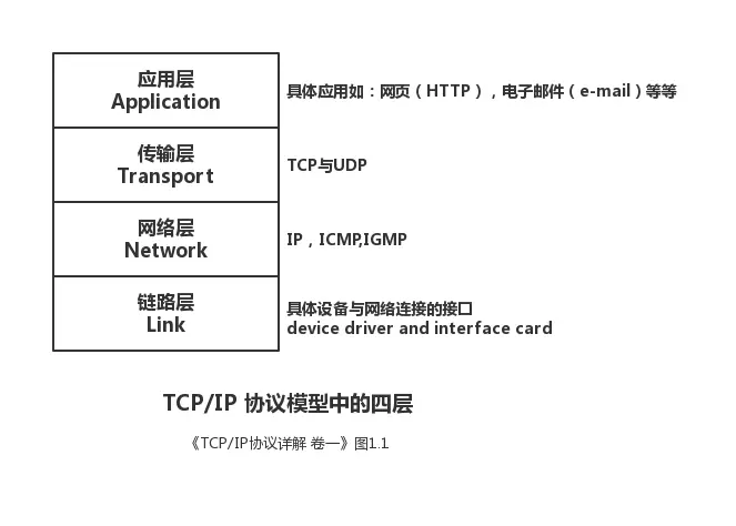 TCP/IP协议模型