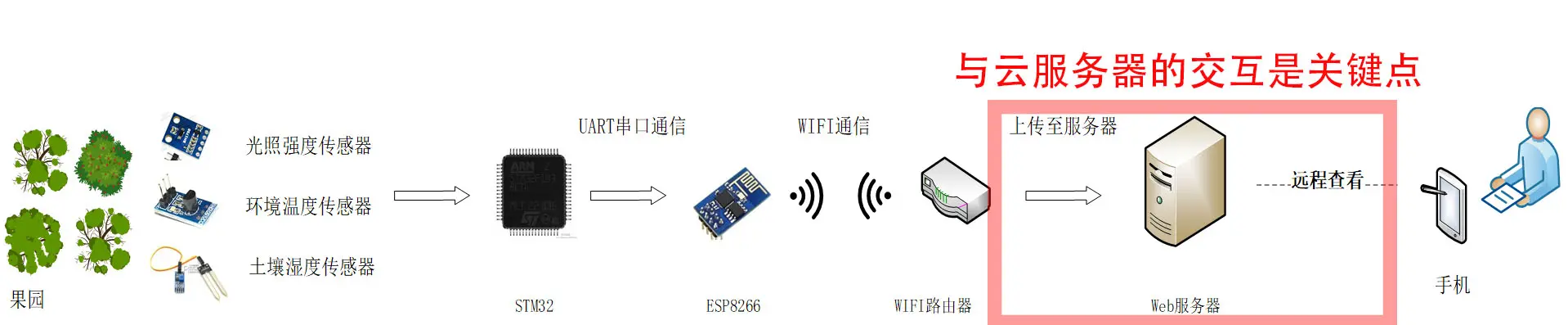 与云服务器的交互是关键点