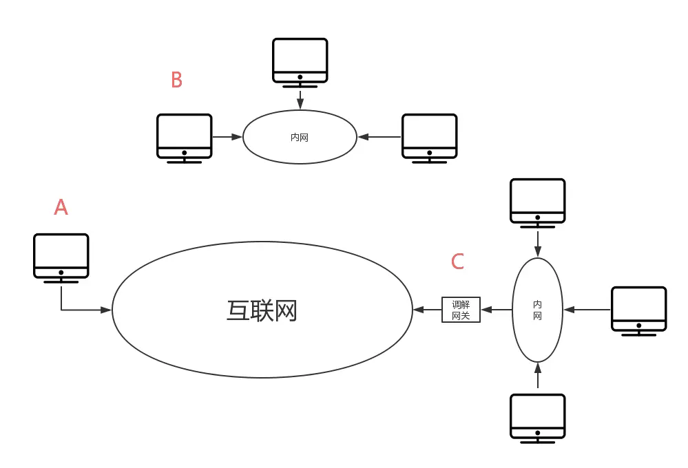 外网IP与内网IP