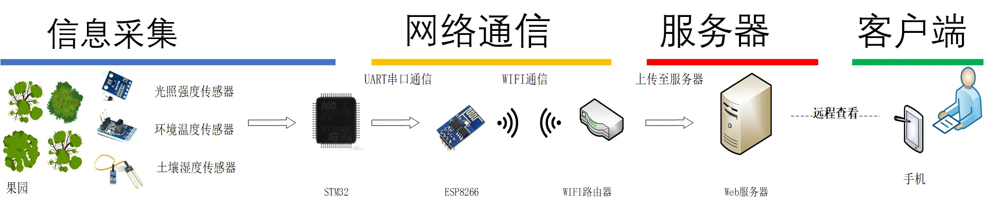 物联网项目