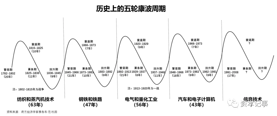 五轮康波周期